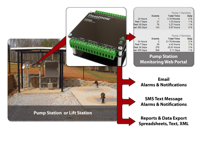 Pump Station System Diagram