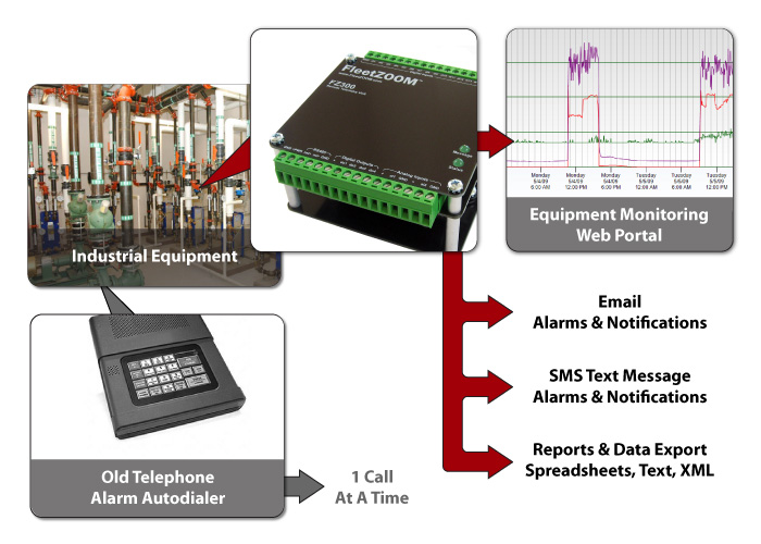 Alarm Auto Dialer Monitoring Diagram