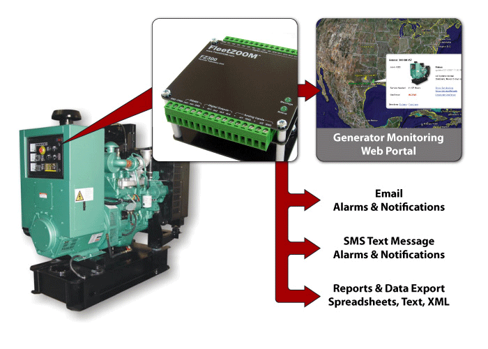 Generator Monitoring Diagram