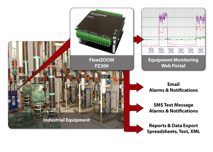 Equipment Monitoring Diagram